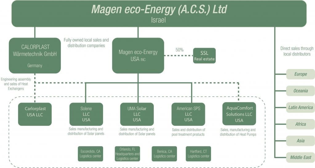 Magen Eco Energy global-group